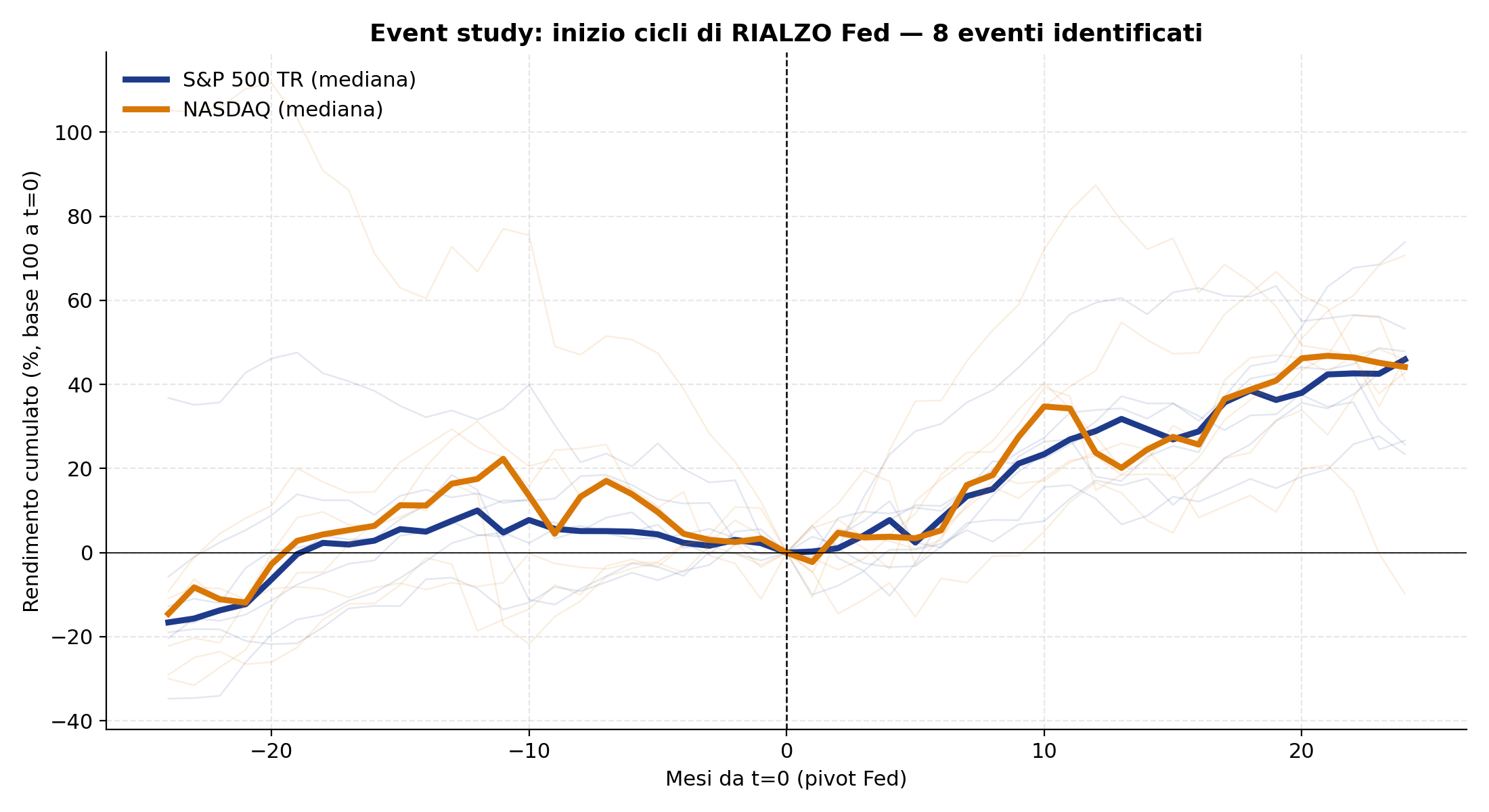 Grafico spaghetti + mediana: rendimenti cumulati di S&P 500 e NASDAQ nei 24 mesi prima e dopo l'inizio di un ciclo di rialzo Fed. La mediana sale in modo netto dopo il pivot.