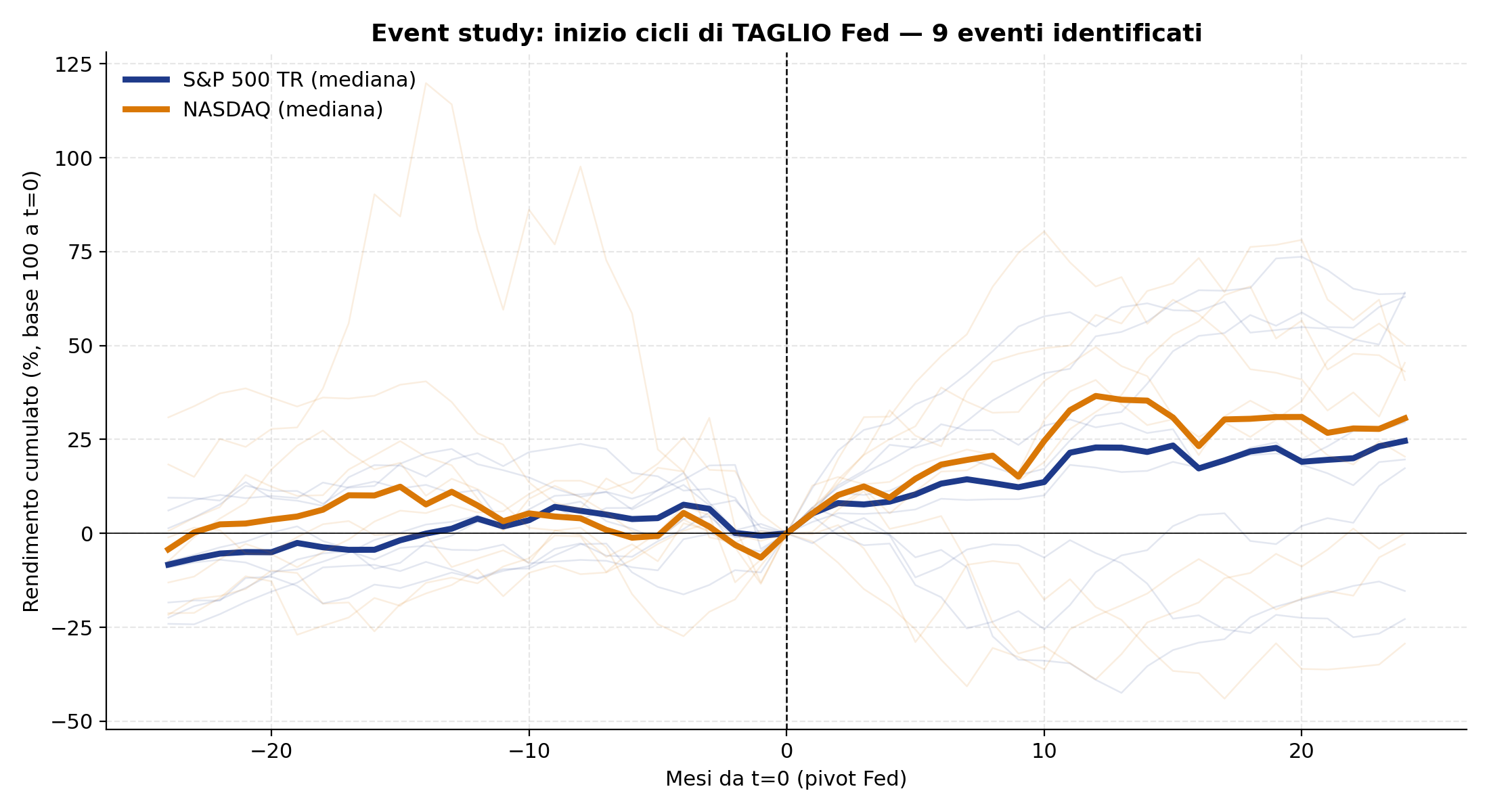 Grafico spaghetti + mediana: rendimenti cumulati di S&P 500 e NASDAQ nei 24 mesi prima e dopo l'inizio di un ciclo di taglio Fed. La mediana sale ma più lentamente.