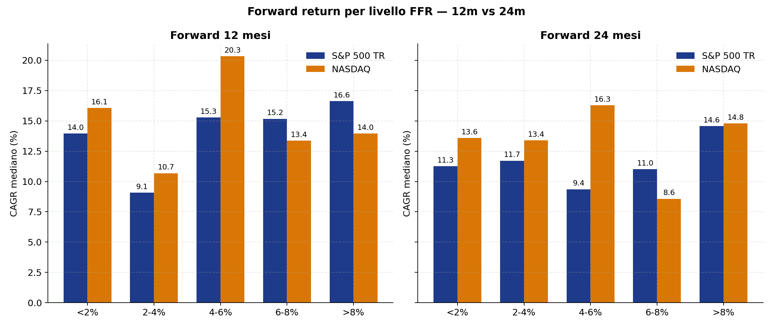 Panel con due bar chart affiancati: forward 12 mesi e forward 24 mesi di S&P 500 e NASDAQ per fascia di FFR nominale. Il forward 24m migliore per l'S&P è nella fascia sopra 8%.