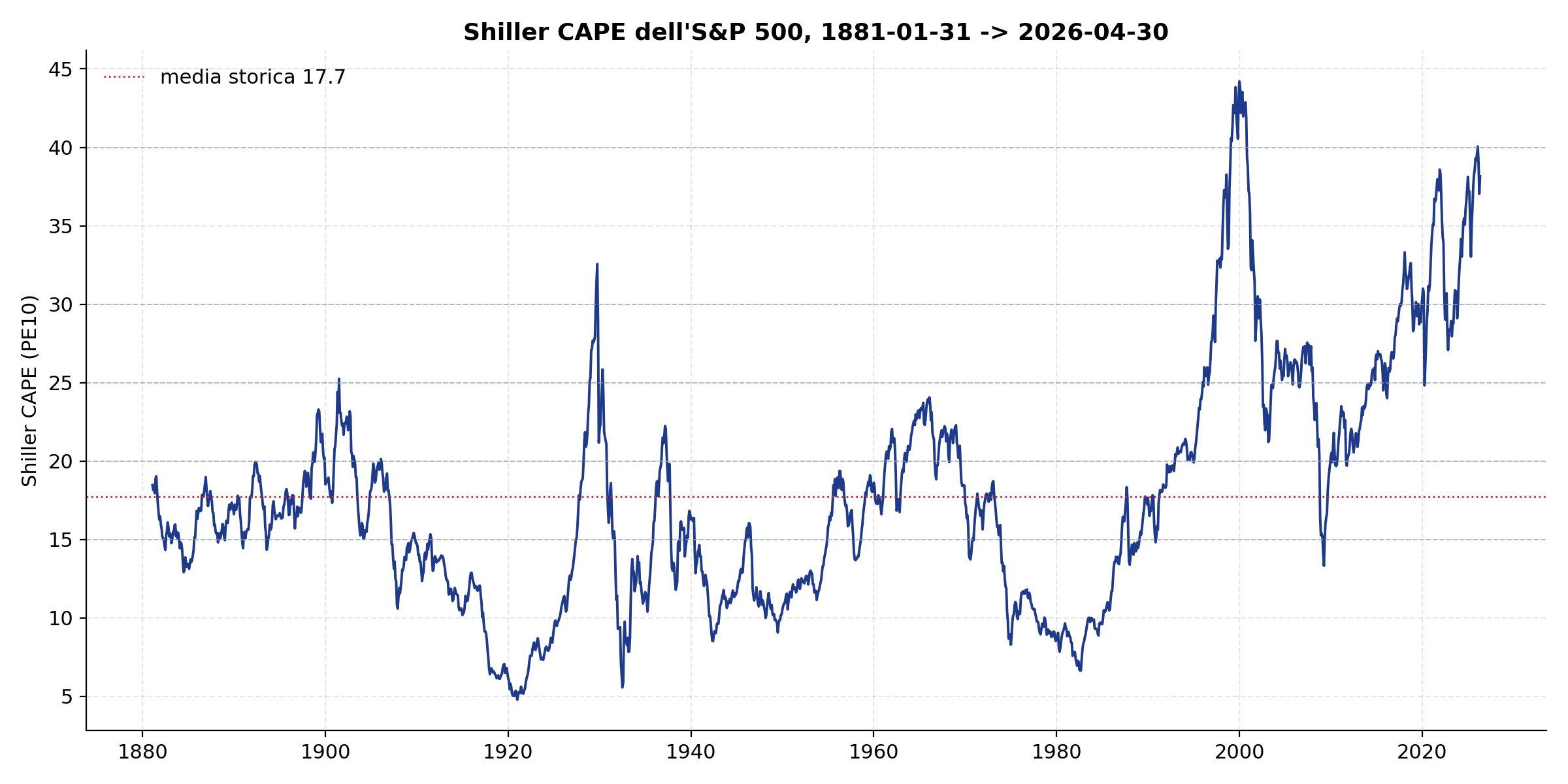 Serie storica dello Shiller CAPE dal 1881 al 2026, con linee orizzontali alle soglie delle fasce e la media storica. Sono visibili i picchi del 1929, del 2000 e del 2021.