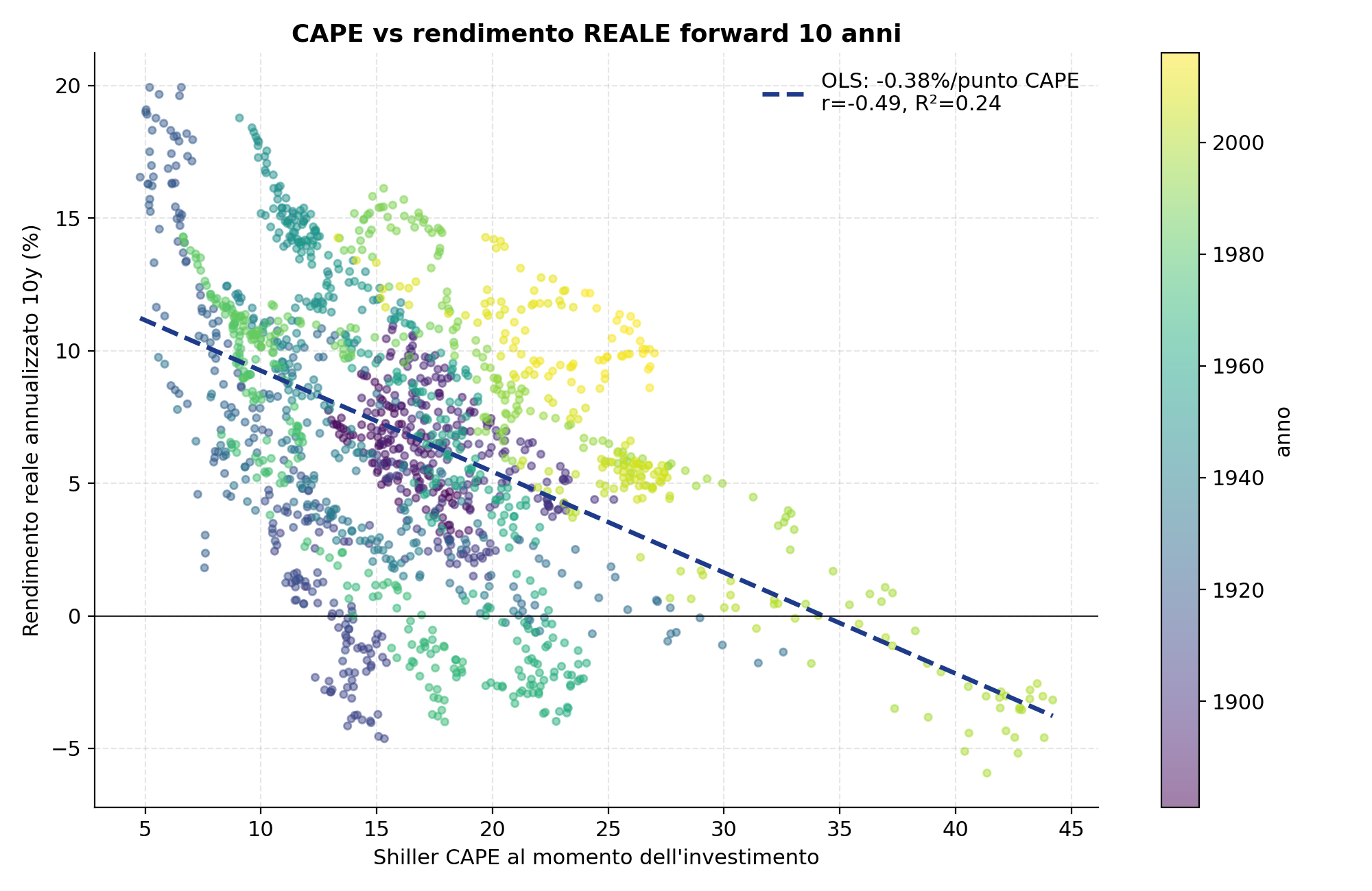 Scatter plot con il CAPE sull'asse x e il rendimento reale annualizzato a 10 anni sull'asse y. La nuvola di punti scende chiaramente da sinistra verso destra, con una retta di regressione negativa e R quadro 0.24.