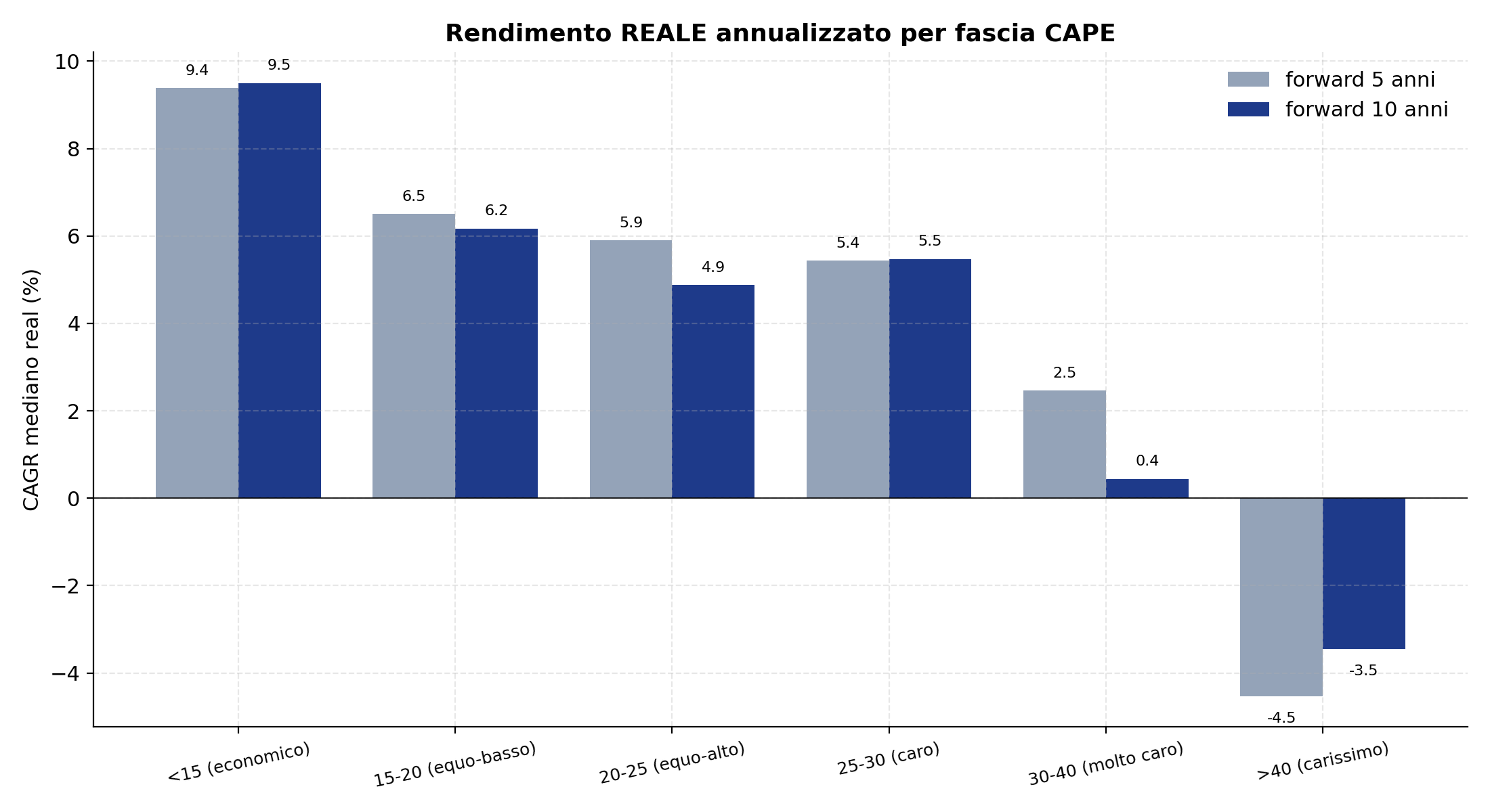 Grafico a barre con il rendimento reale annualizzato mediano a 5 e 10 anni per ciascuna fascia CAPE. Le barre calano andando dalle fasce economiche a quelle care, con l'ultima fascia in negativo.