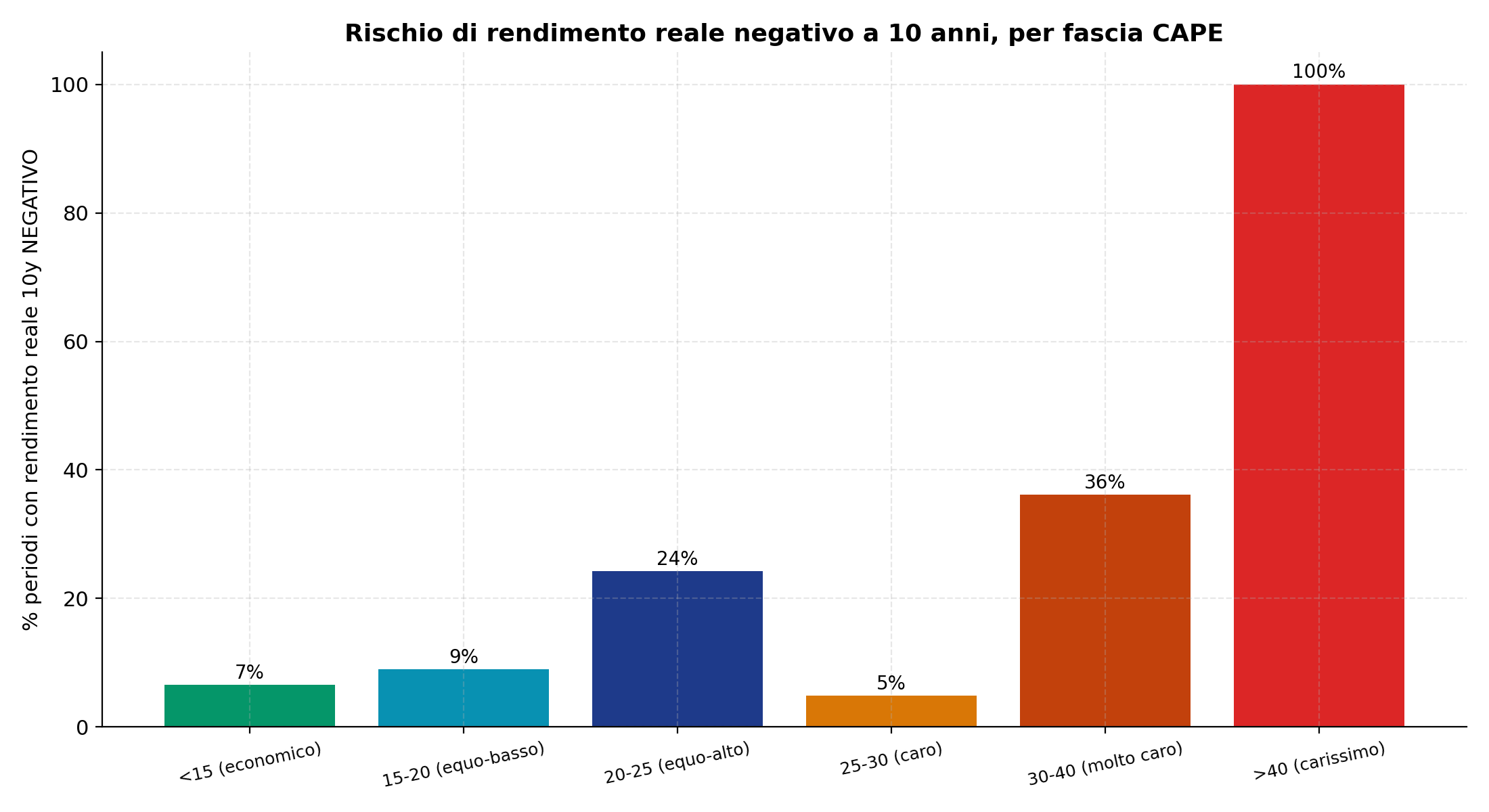 Grafico a barre che mostra la percentuale di periodi con rendimento reale a 10 anni negativo per ciascuna fascia CAPE. La fascia carissimo è al 100%, le altre molto più basse.
