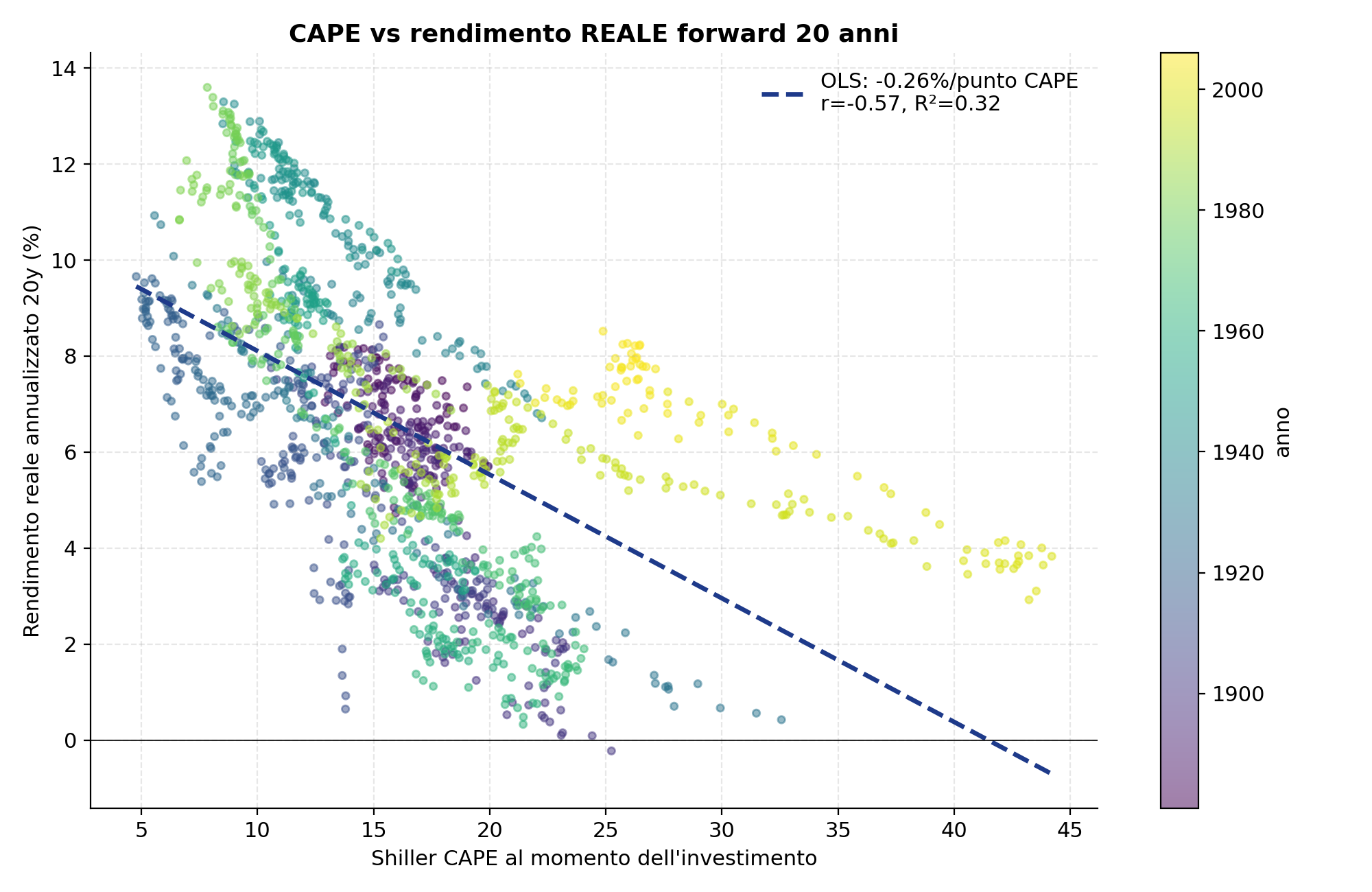 Scatter plot del CAPE contro il rendimento reale annualizzato a 20 anni. La nuvola è più compatta attorno alla retta rispetto al grafico a 10 anni, con R quadro 0.32.