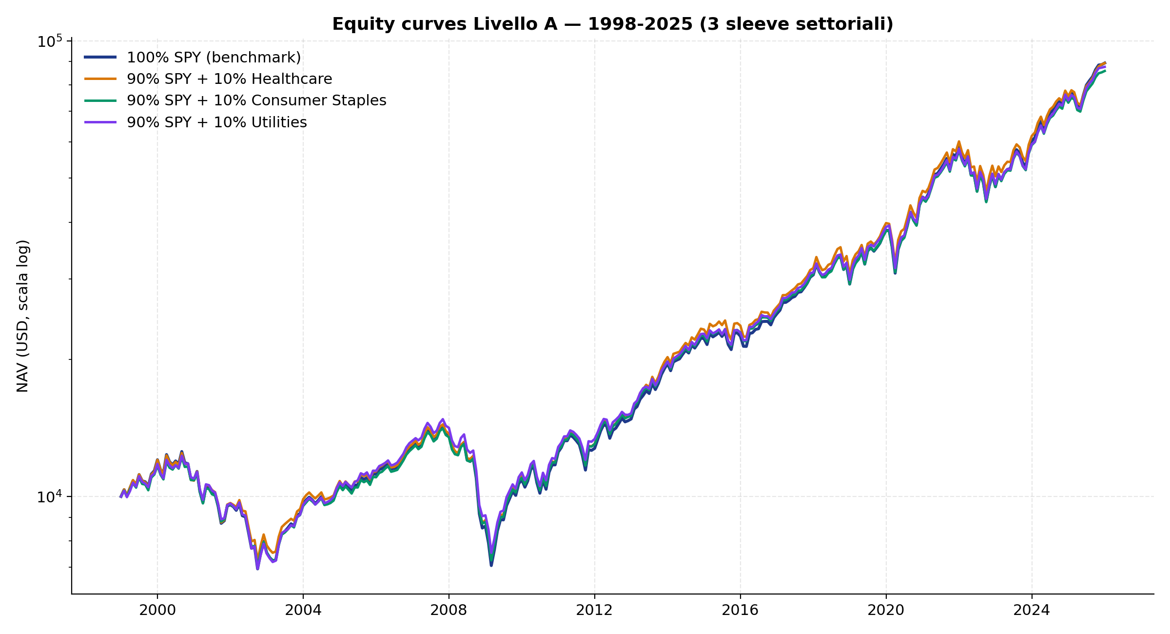 Equity curves Livello A