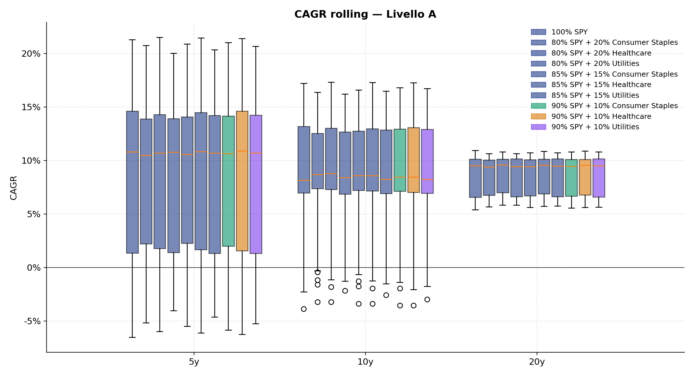 Boxplot CAGR rolling Livello A