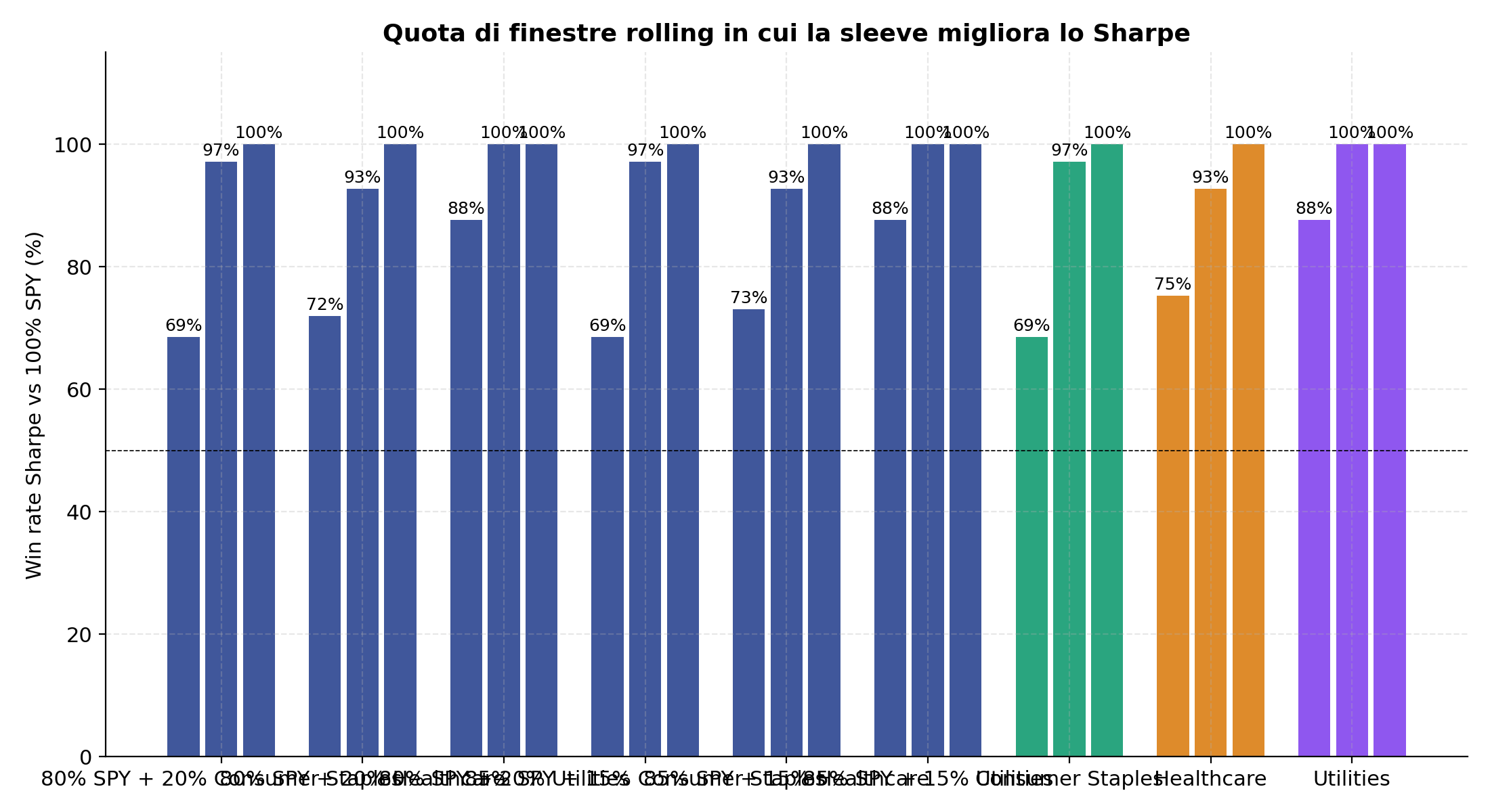Win rate per sleeve