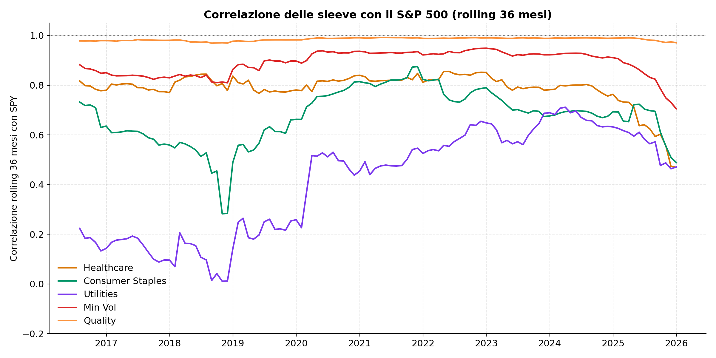 Correlazione con SPY