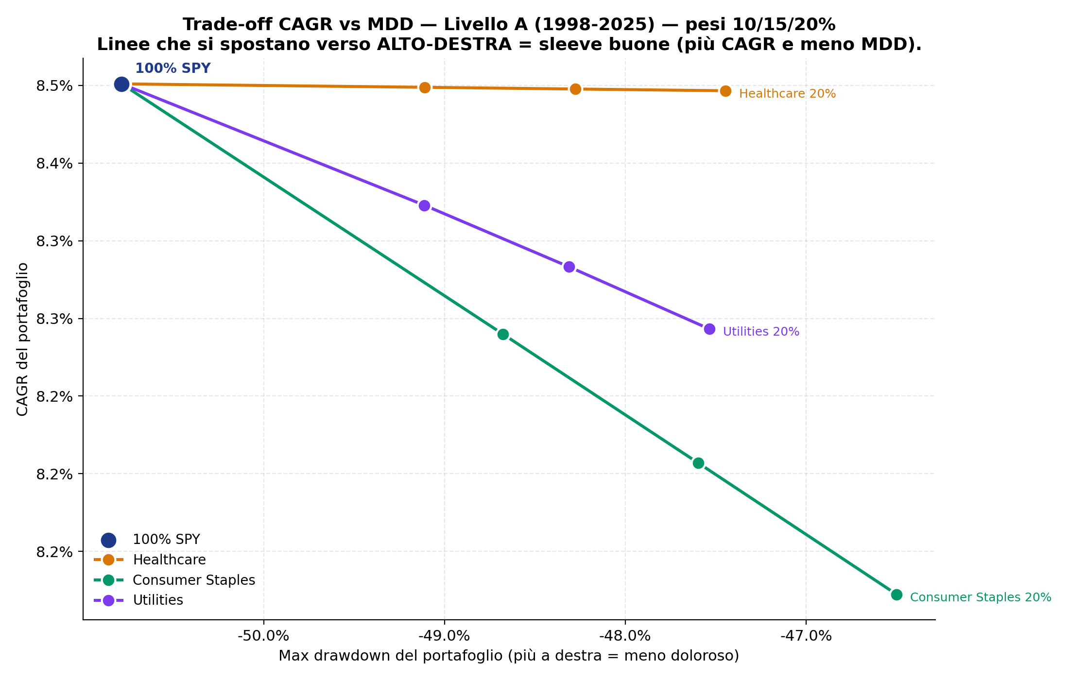 Trade-off CAGR vs MDD Livello A