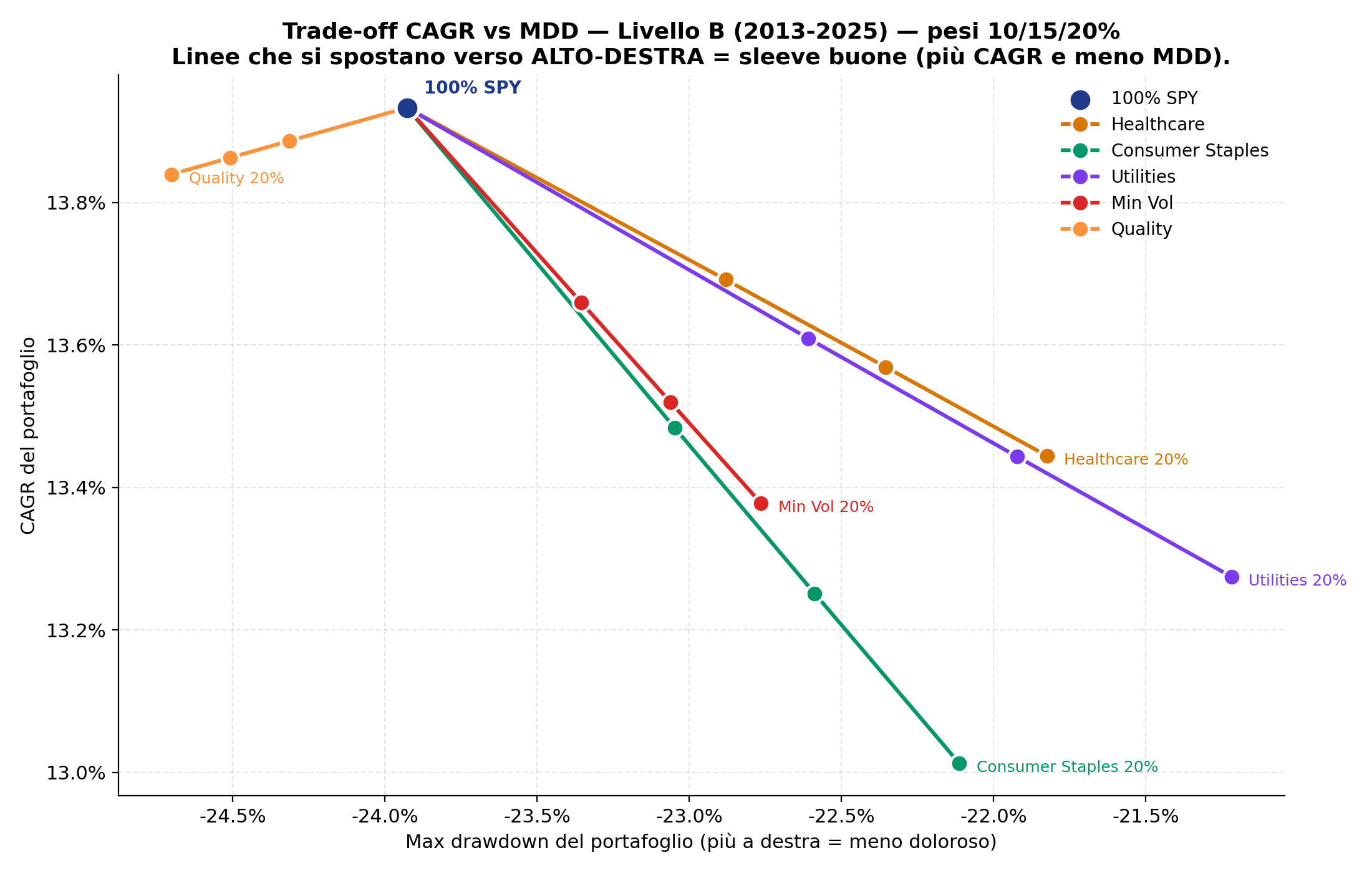 Trade-off CAGR vs MDD Livello B