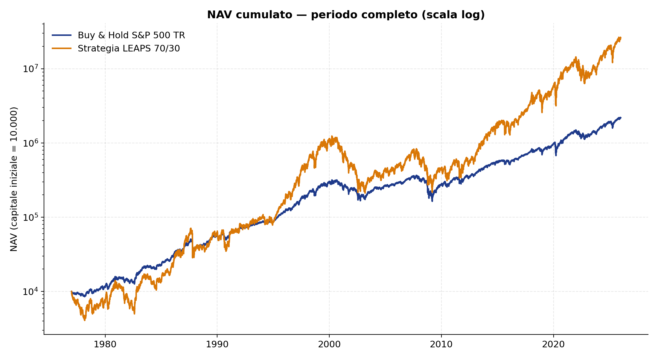 NAV cumulato strategia LEAPS vs buy & hold, 1977-2025