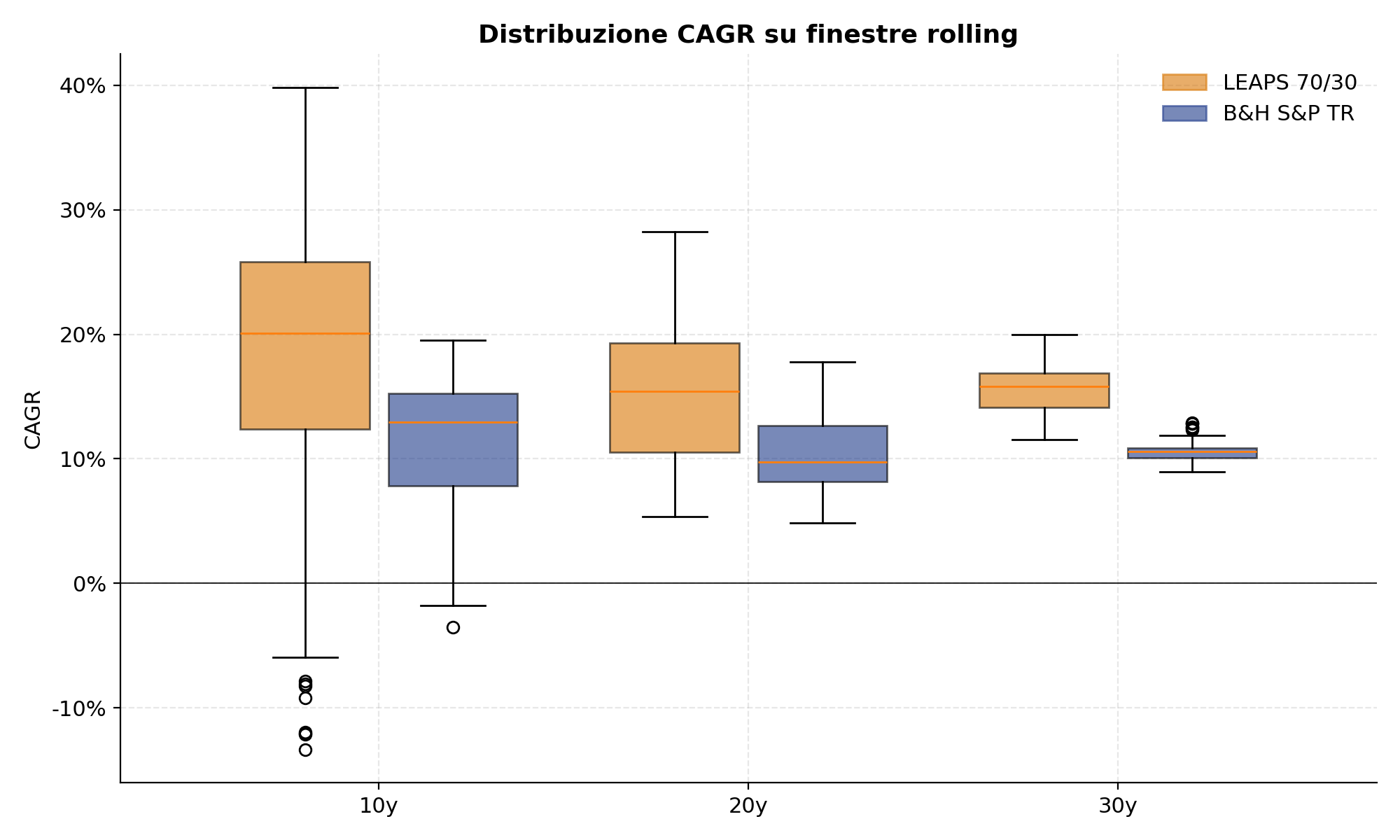 Distribuzione del CAGR su finestre rolling