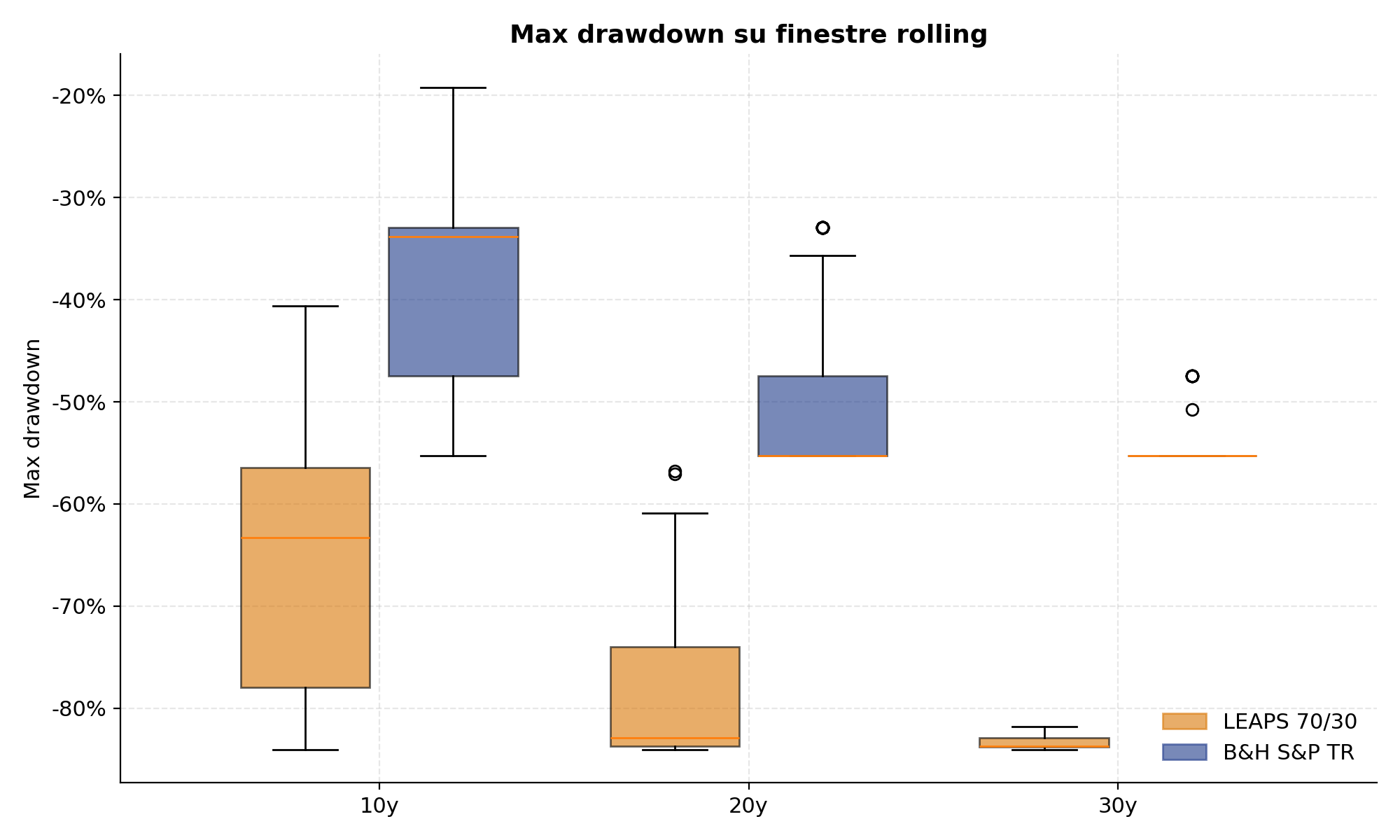 Max drawdown su finestre rolling